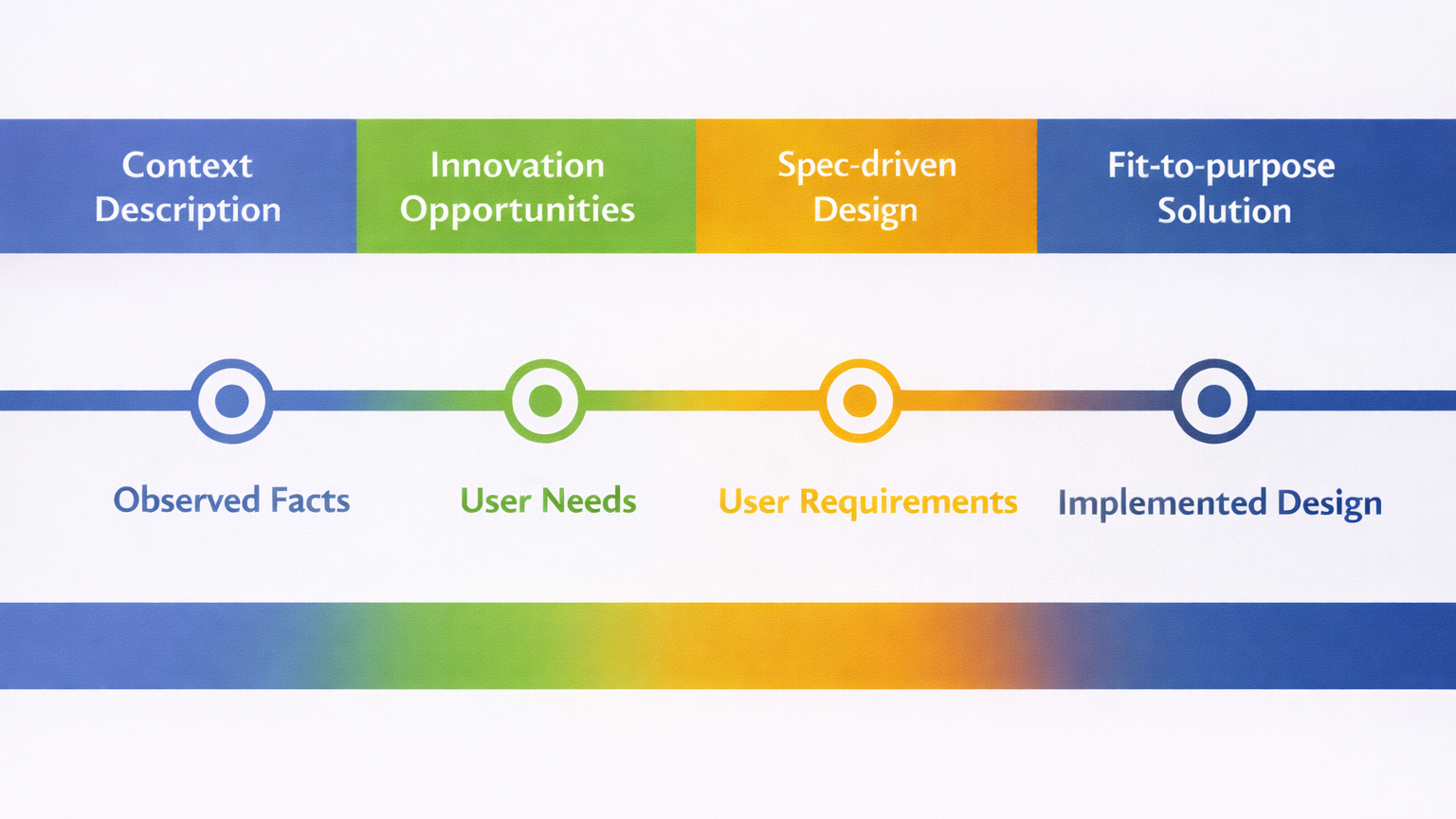 Innovation Begins at the User Need - Not at the Feature Idea